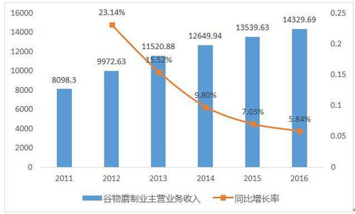 燕麥?zhǔn)称讽椖客顿Y分析報告